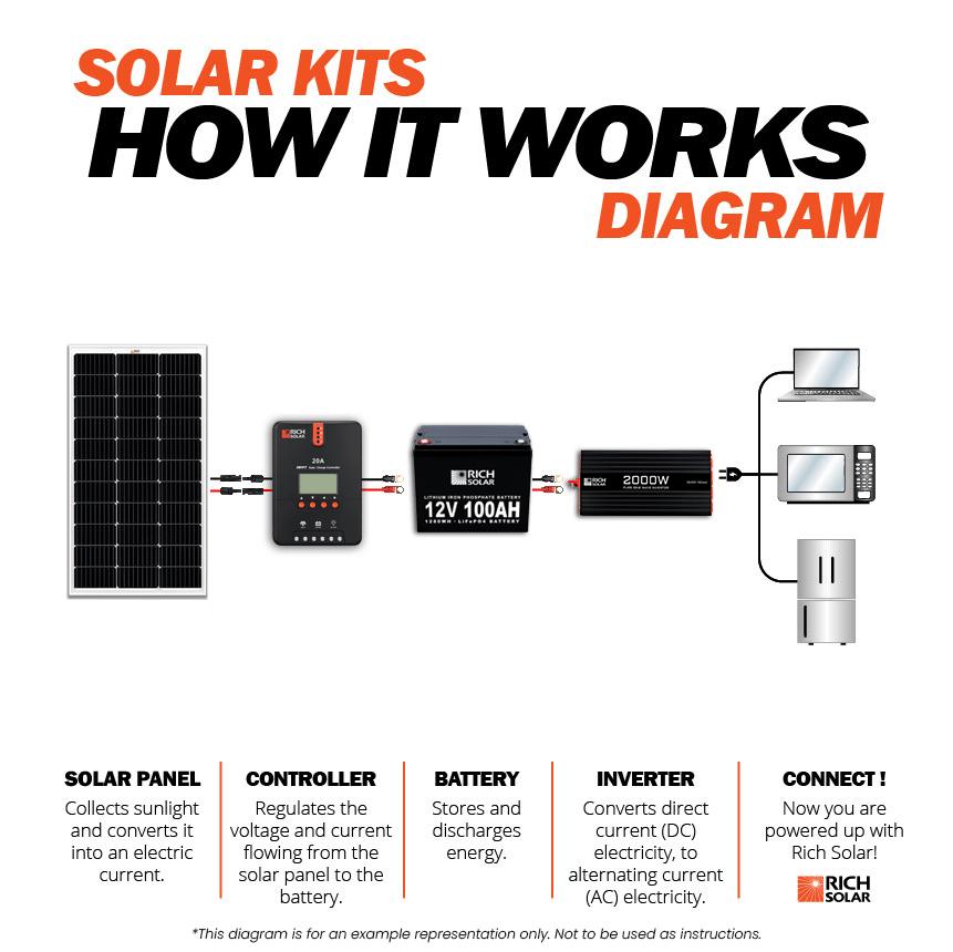 Rich Solar Renogy 100 Watt Solar Panel Kit With Charger