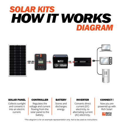 Rich Solar Renogy 100 Watt Solar Panel Kit With Charger