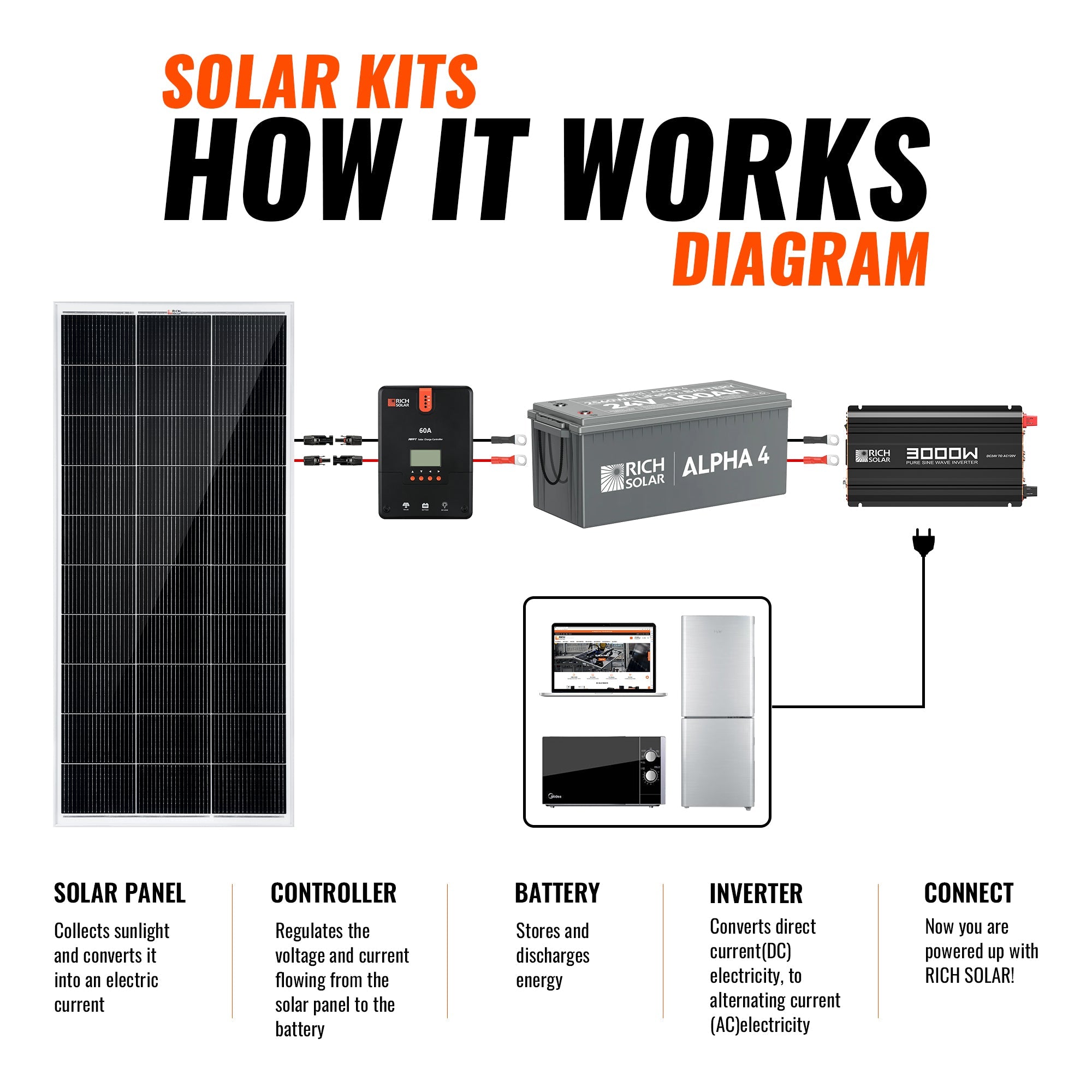 Rich Solar Renogy 1200W 24V Complete Solar Kit
