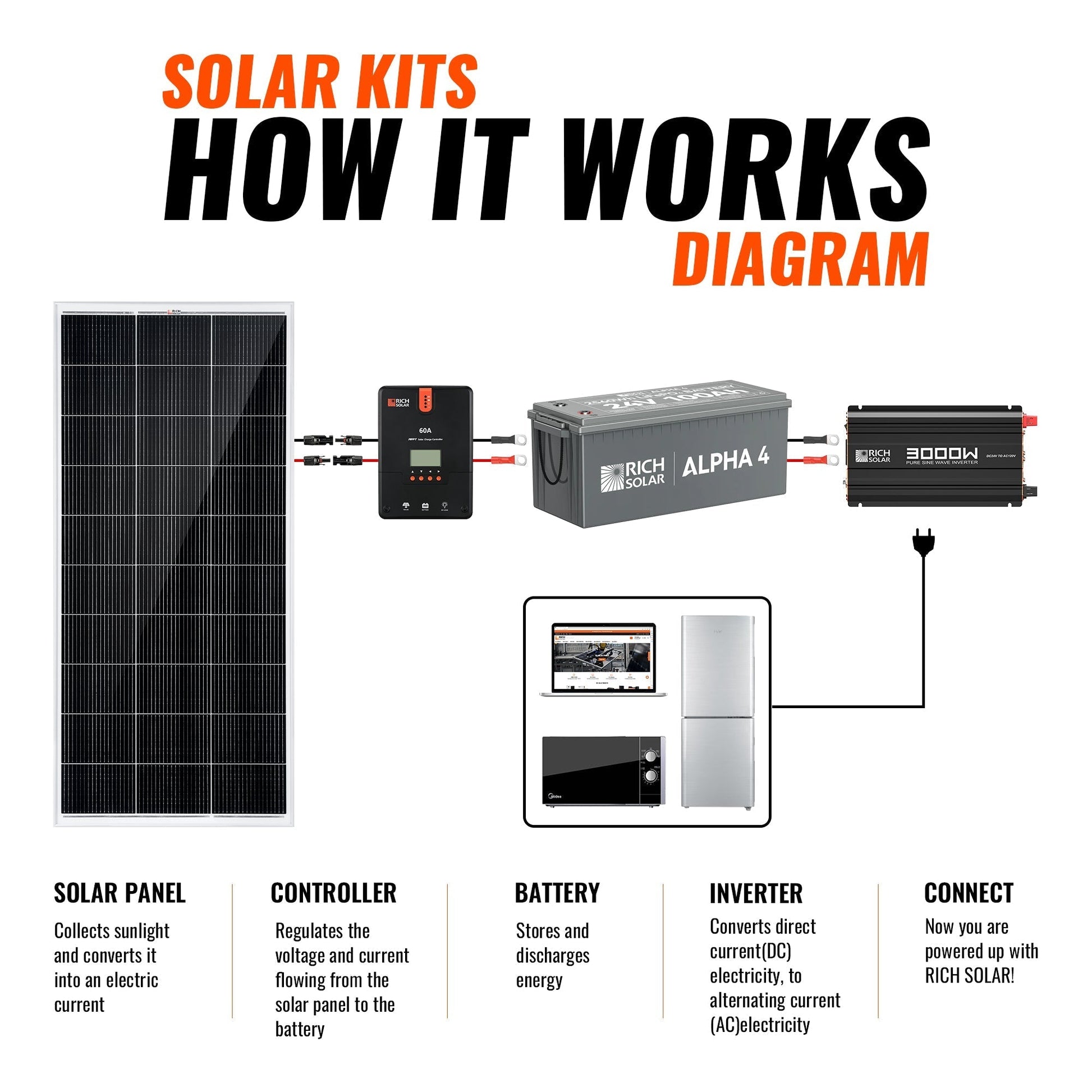 Rich Solar Renogy 1600W 24V Solar Kit With Inverter
