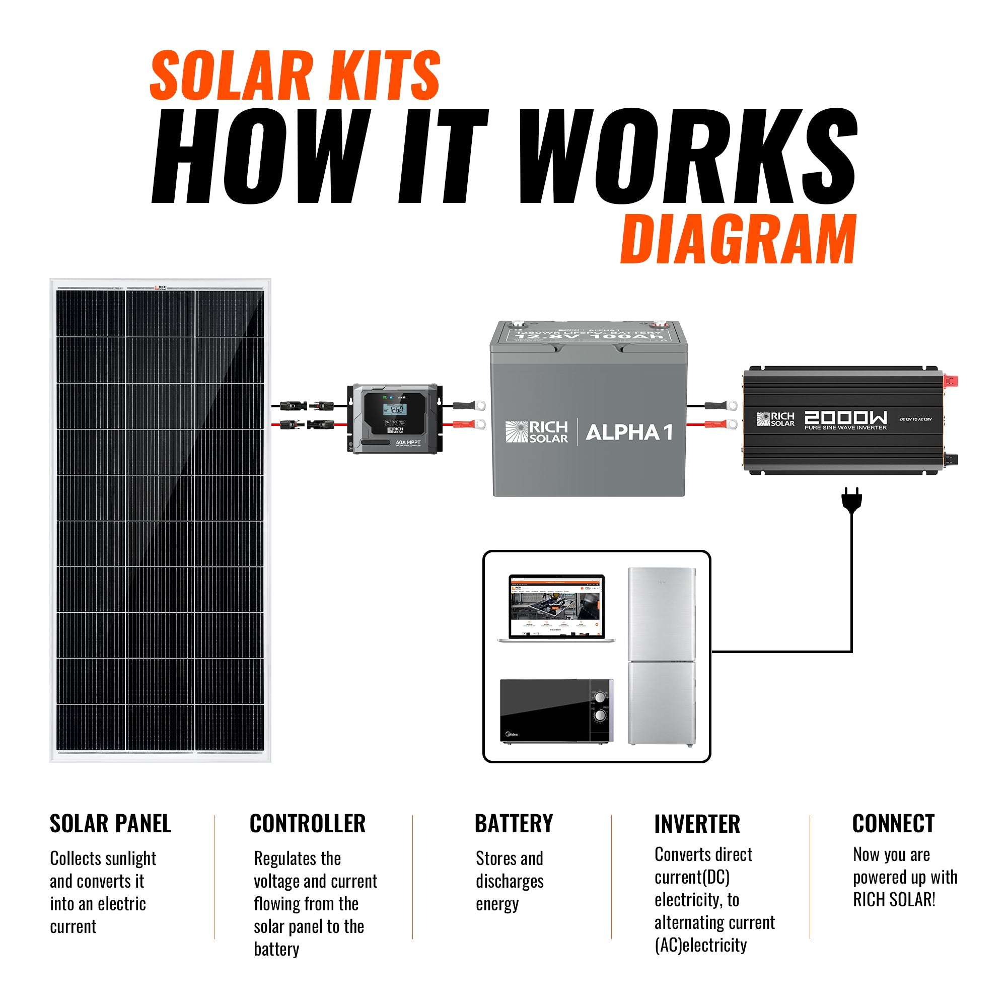 Rich Solar Renogy 400 Watt Solar Kit Complete Off Grid Power