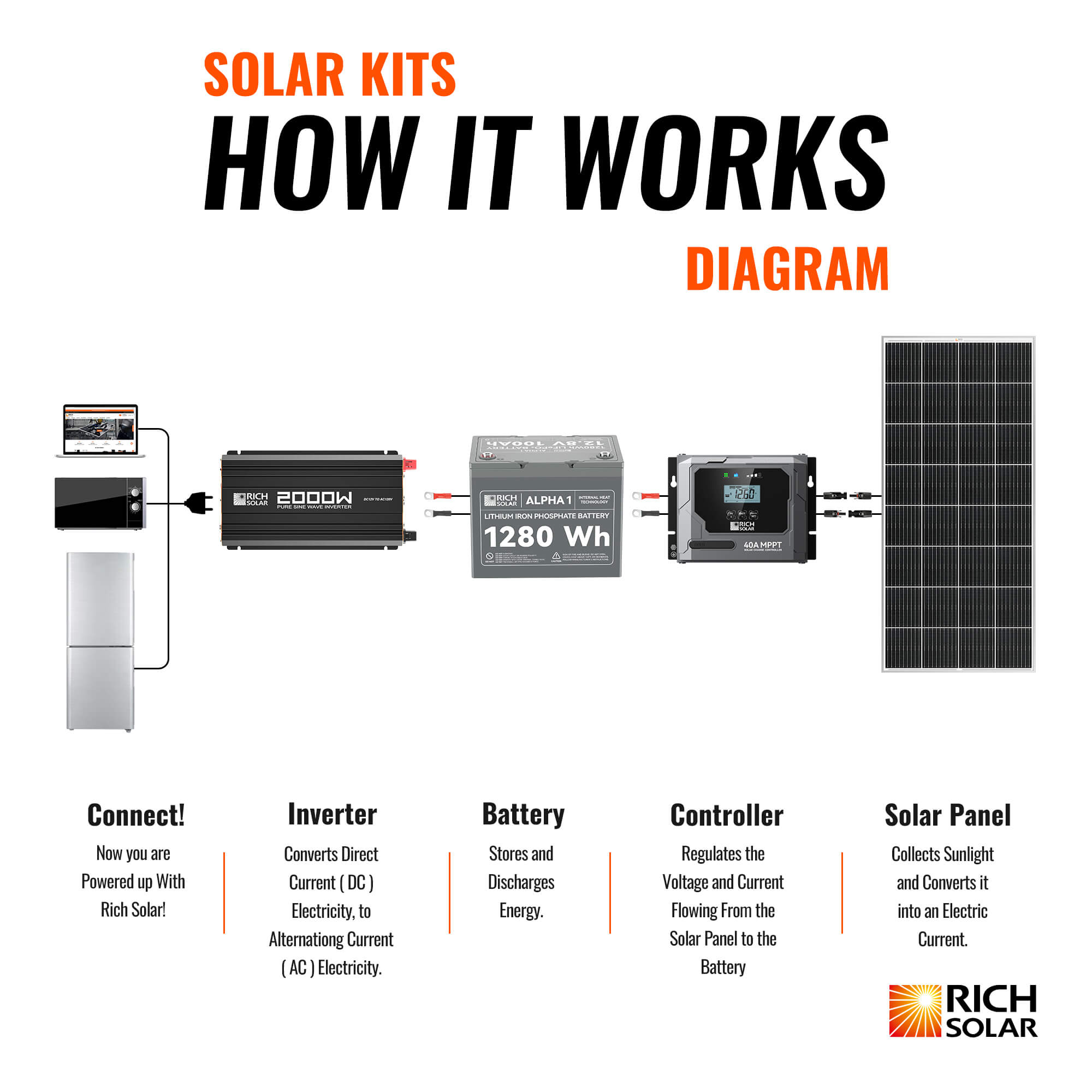 Rich Solar Renogy 300 Watt Solar Kit For Home Backup Power