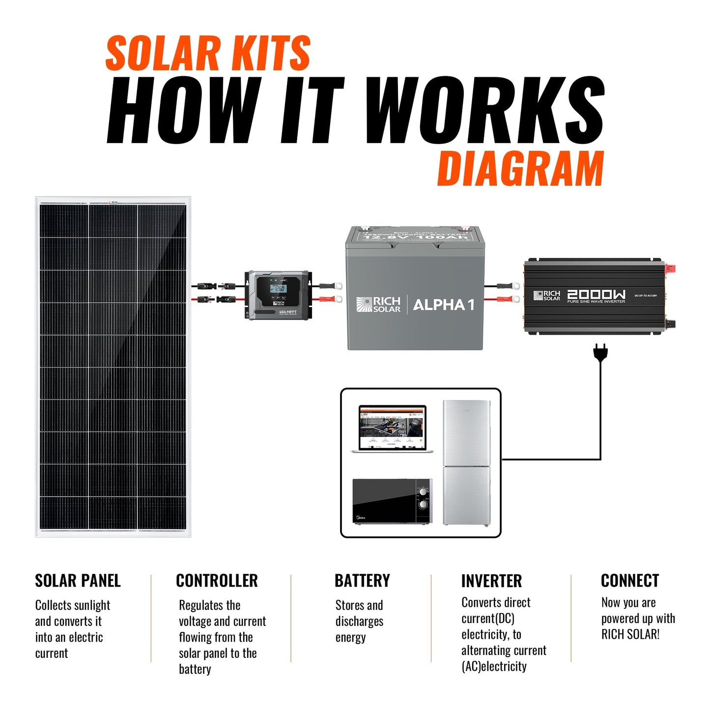 Rich Solar Renogy 400 Watt Solar Kit For Home Backup Power