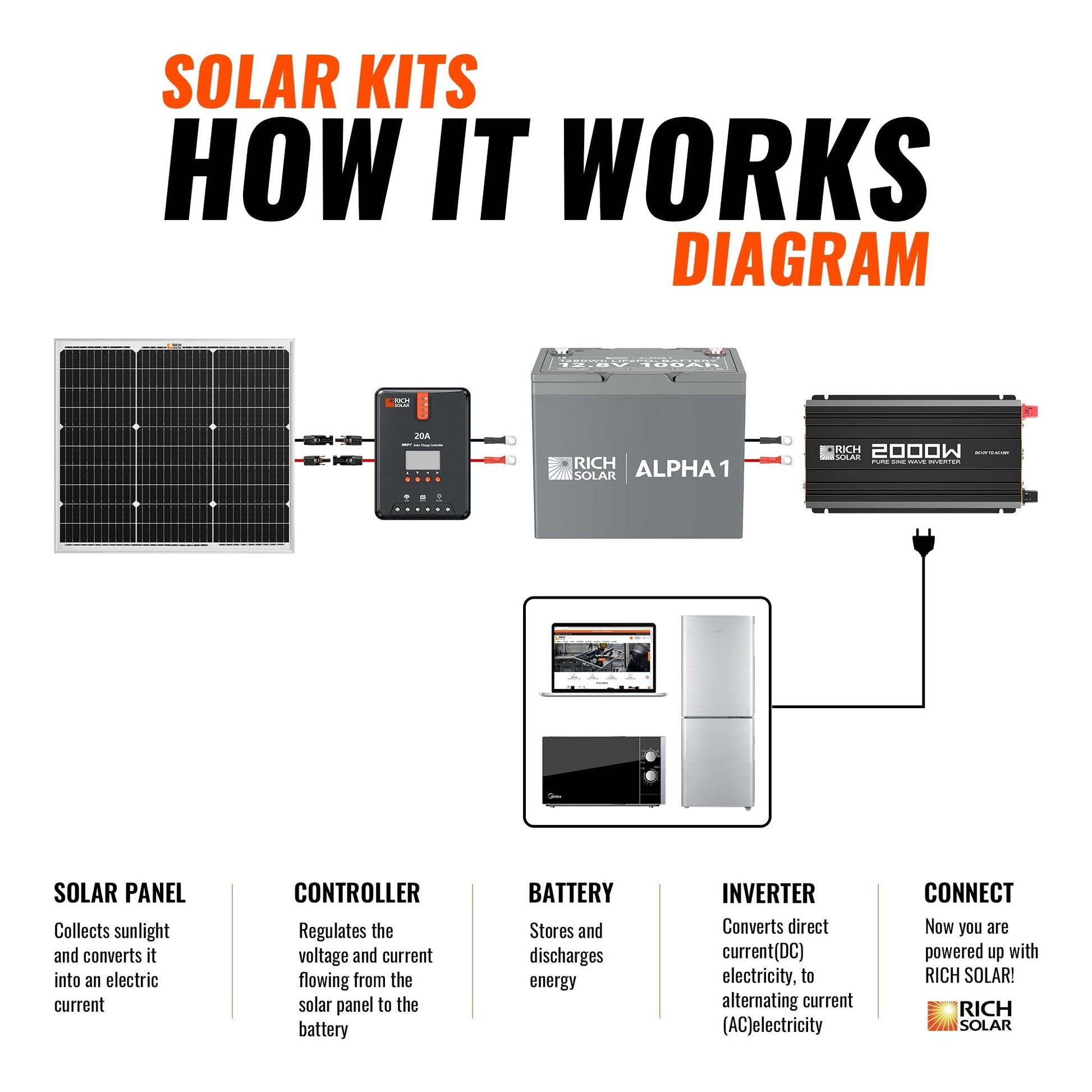 Rich Solar Renogy 50 Watt Solar Panel Kit With MPPT Charge Controller